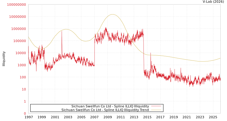 graph of Sichuan Swellfun Co Ltd ILLIQ-SMEM