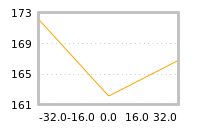 Impact of return on liquidity tomorrow