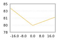 Impact of return on liquidity tomorrow