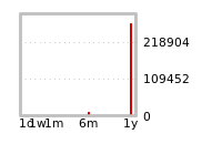 Liquidity Forecasts