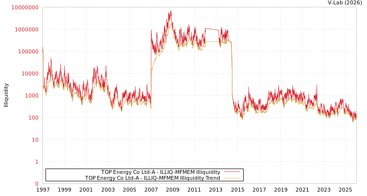 graph of TOP Energy Co Ltd-A ILLIQ-MFMEM