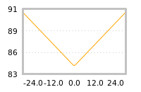Impact of return on liquidity tomorrow