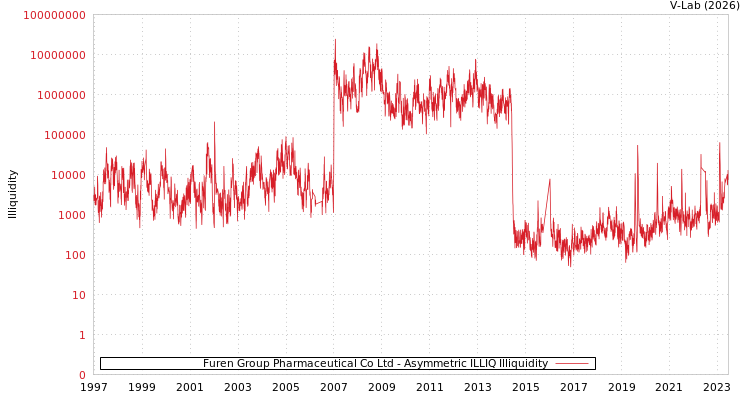 graph of Furen Group Pharmaceutical Co Ltd ILLIQ-AMEM