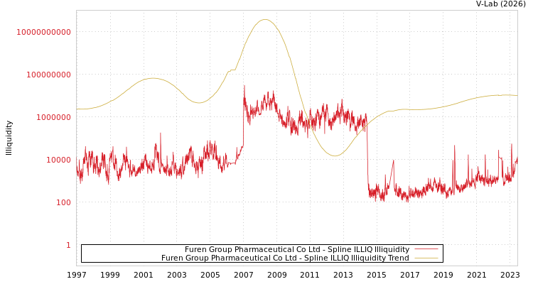 graph of Furen Group Pharmaceutical Co Ltd ILLIQ-SMEM