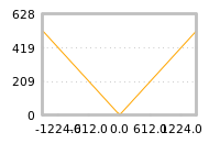 Impact of return on liquidity tomorrow