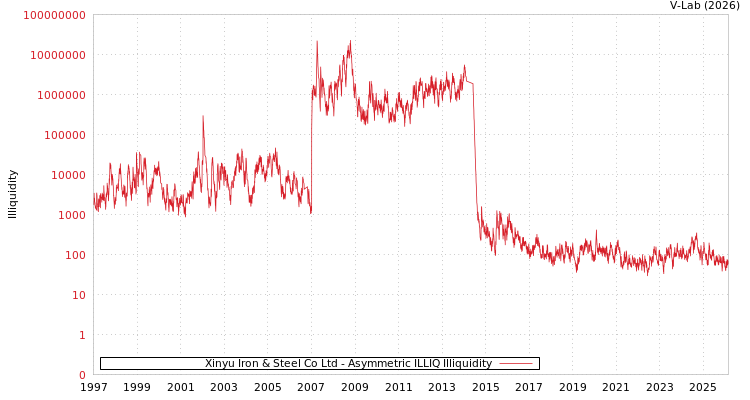 graph of Xinyu Iron & Steel Co Ltd ILLIQ-AMEM