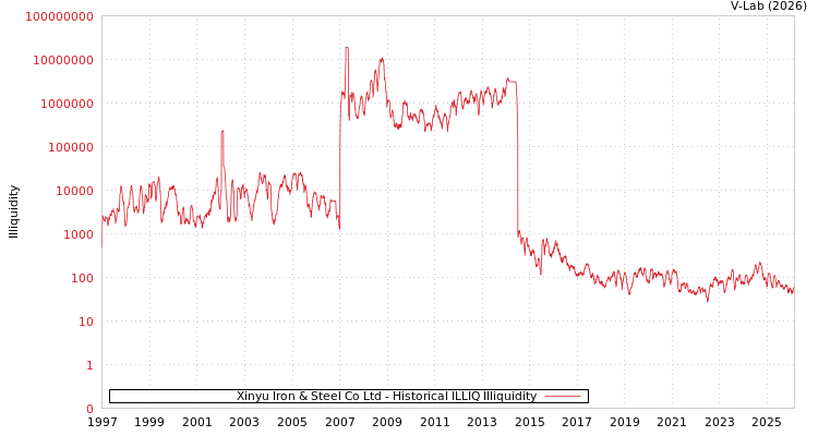 graph of Xinyu Iron & Steel Co Ltd ILLIQ-HIST