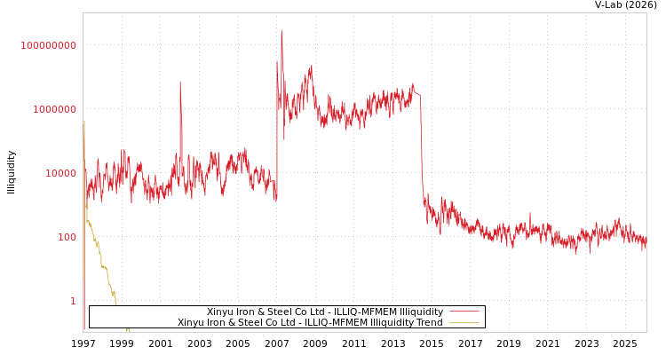 graph of Xinyu Iron & Steel Co Ltd ILLIQ-MFMEM