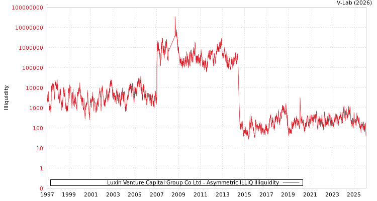graph of Luxin Venture Capital Group Co Ltd ILLIQ-AMEM