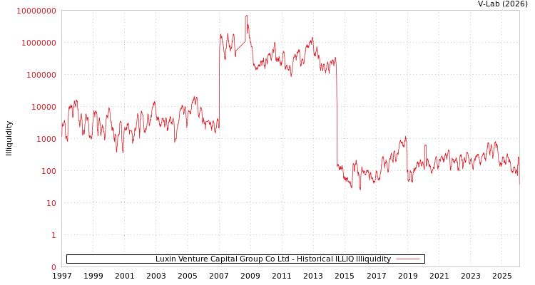graph of Luxin Venture Capital Group Co Ltd ILLIQ-HIST
