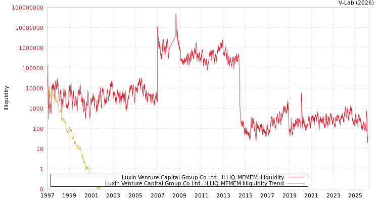 graph of Luxin Venture Capital Group Co Ltd ILLIQ-MFMEM