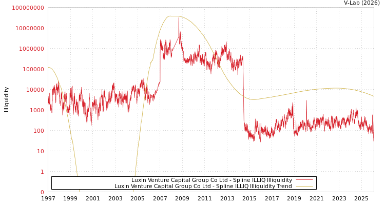 graph of Luxin Venture Capital Group Co Ltd ILLIQ-SMEM