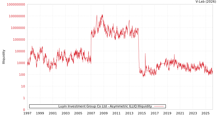 graph of Luyin Investment Group Co Ltd ILLIQ-AMEM
