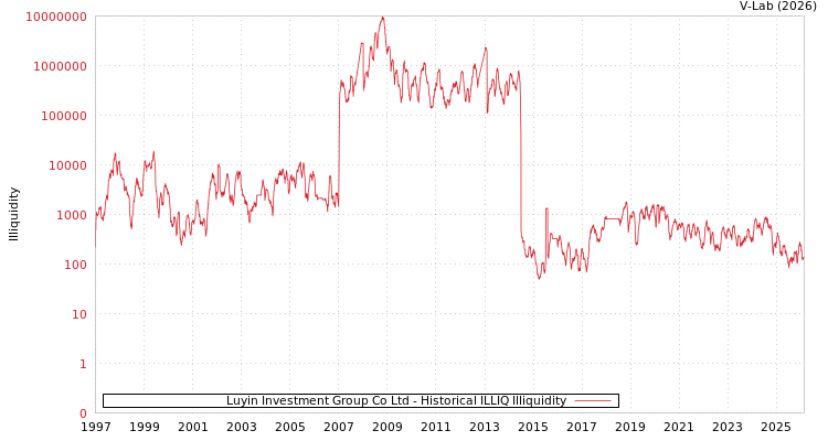 graph of Luyin Investment Group Co Ltd ILLIQ-HIST