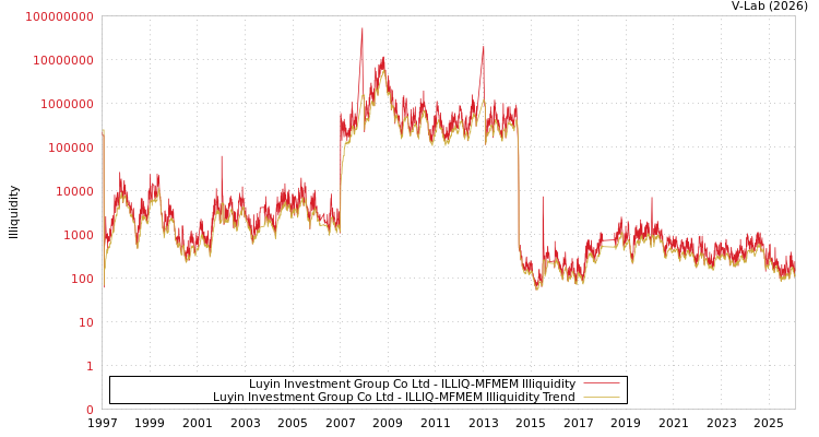 graph of Luyin Investment Group Co Ltd ILLIQ-MFMEM