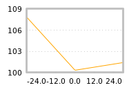 Impact of return on liquidity tomorrow