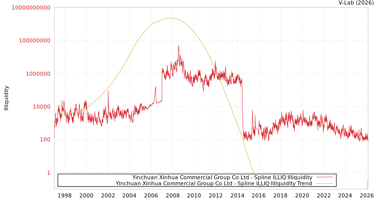 graph of Yinchuan Xinhua Commercial Group Co Ltd ILLIQ-SMEM