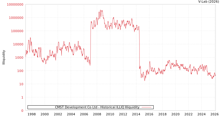 graph of CMST Development Co Ltd ILLIQ-HIST