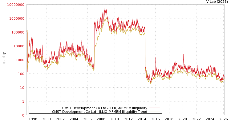 graph of CMST Development Co Ltd ILLIQ-MFMEM