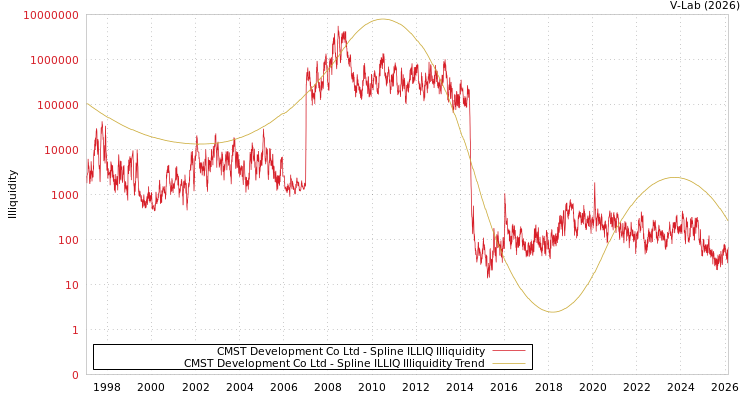 graph of CMST Development Co Ltd ILLIQ-SMEM