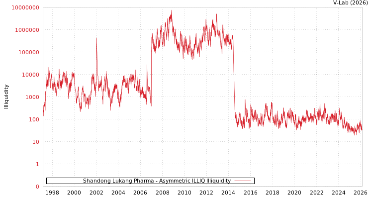 graph of Shandong Lukang Pharma ILLIQ-AMEM