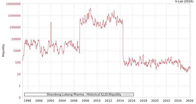 graph of Shandong Lukang Pharma ILLIQ-HIST