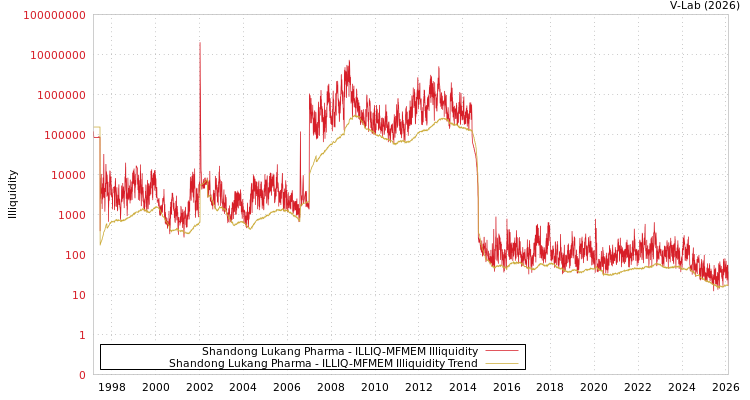 graph of Shandong Lukang Pharma ILLIQ-MFMEM