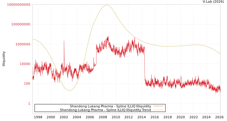 graph of Shandong Lukang Pharma ILLIQ-SMEM
