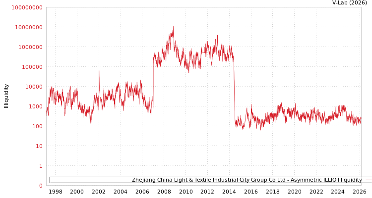 graph of Zhejiang China Light & Textile Industrial City Group Co Ltd ILLIQ-AMEM