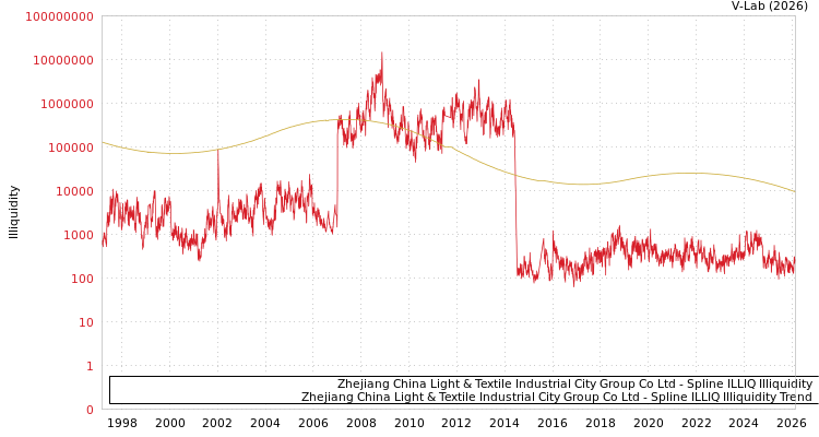 graph of Zhejiang China Light & Textile Industrial City Group Co Ltd ILLIQ-SMEM