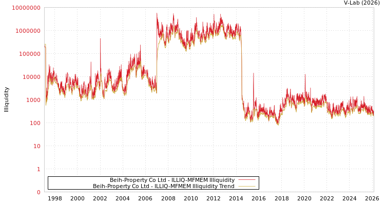 graph of Beih-Property Co Ltd ILLIQ-MFMEM