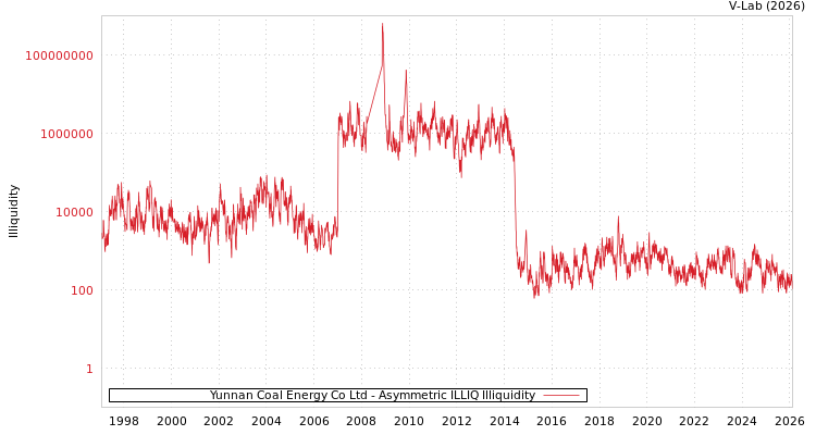 graph of Yunnan Coal Energy Co Ltd ILLIQ-AMEM
