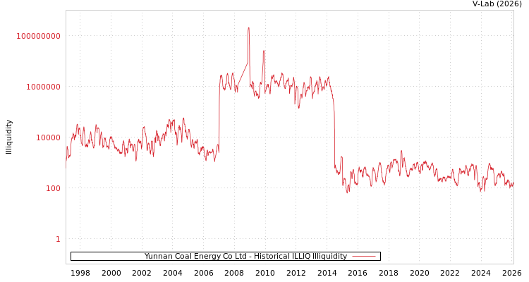 graph of Yunnan Coal Energy Co Ltd ILLIQ-HIST