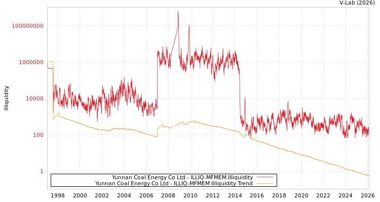 graph of Yunnan Coal Energy Co Ltd ILLIQ-MFMEM