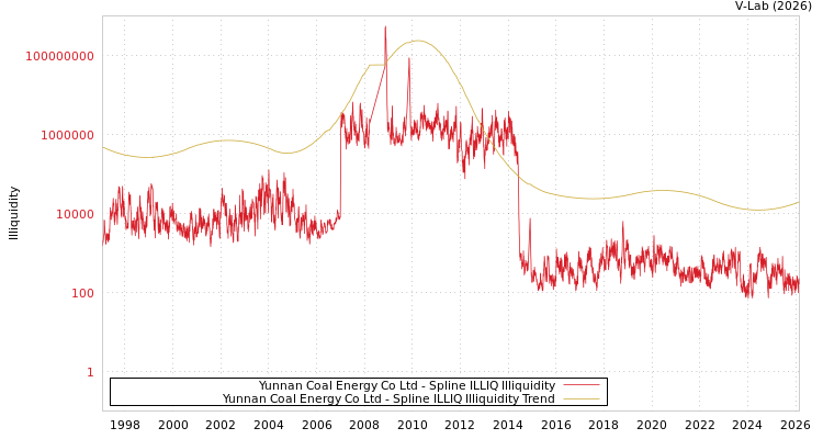 graph of Yunnan Coal Energy Co Ltd ILLIQ-SMEM
