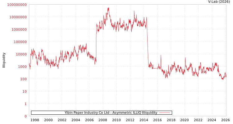 graph of Yibin Paper Industry Co Ltd ILLIQ-AMEM