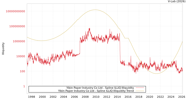 graph of Yibin Paper Industry Co Ltd ILLIQ-SMEM