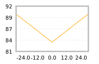 Impact of return on liquidity tomorrow
