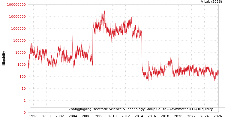 graph of Zhangjiagang Freetrade Science & Technology Group Co Ltd ILLIQ-AMEM