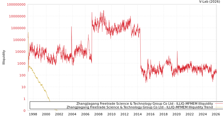 graph of Zhangjiagang Freetrade Science & Technology Group Co Ltd ILLIQ-MFMEM