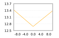 Impact of return on liquidity tomorrow