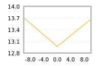 Impact of return on liquidity tomorrow
