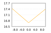 Impact of return on liquidity tomorrow