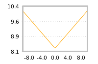 Impact of return on liquidity tomorrow