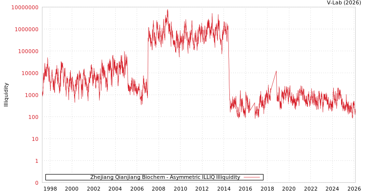 graph of Zhejiang Qianjiang Biochem ILLIQ-AMEM