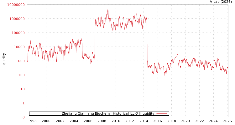 graph of Zhejiang Qianjiang Biochem ILLIQ-HIST