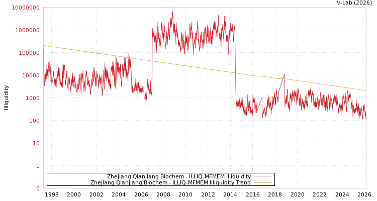 graph of Zhejiang Qianjiang Biochem ILLIQ-MFMEM