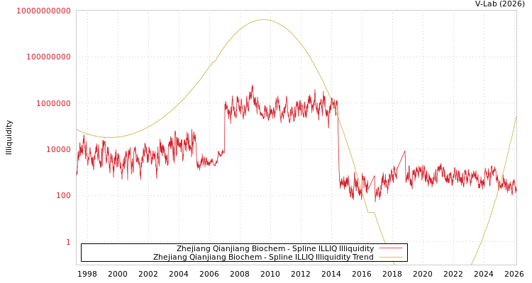 graph of Zhejiang Qianjiang Biochem ILLIQ-SMEM