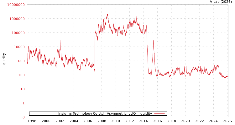graph of Insigma Technology Co Ltd ILLIQ-AMEM