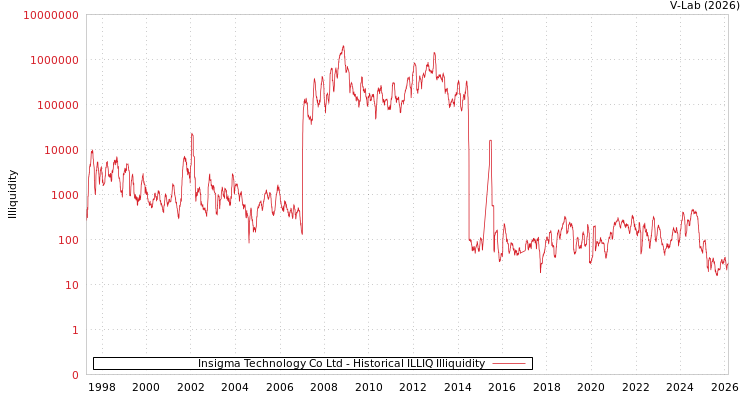 graph of Insigma Technology Co Ltd ILLIQ-HIST